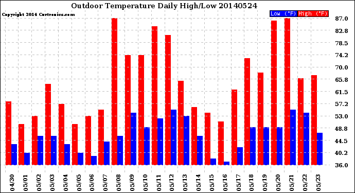 Milwaukee Weather Outdoor Temperature<br>Daily High/Low