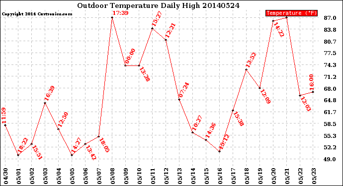 Milwaukee Weather Outdoor Temperature<br>Daily High