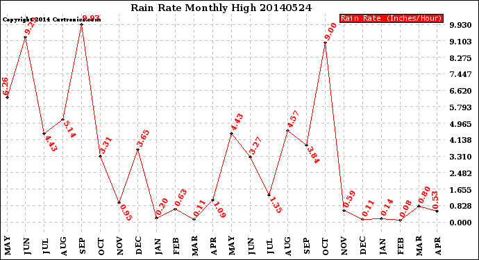 Milwaukee Weather Rain Rate<br>Monthly High