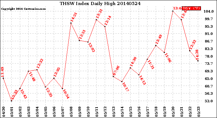 Milwaukee Weather THSW Index<br>Daily High