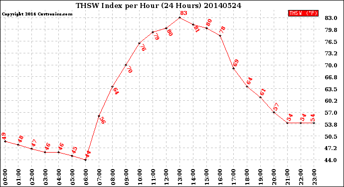 Milwaukee Weather THSW Index<br>per Hour<br>(24 Hours)