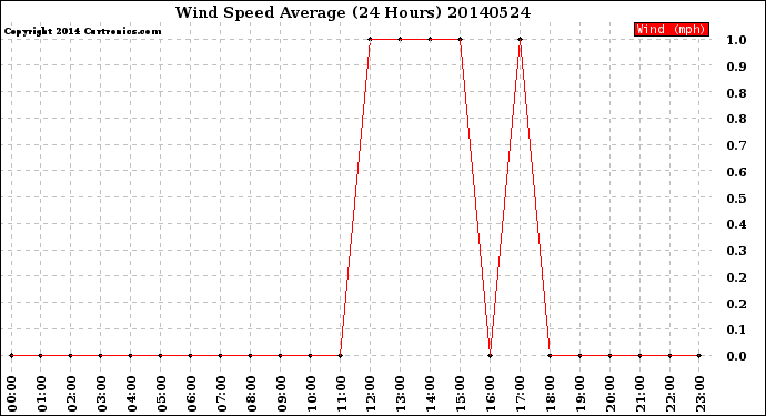 Milwaukee Weather Wind Speed<br>Average<br>(24 Hours)