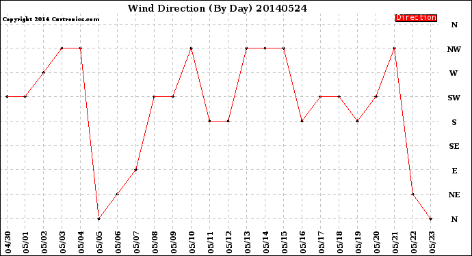 Milwaukee Weather Wind Direction<br>(By Day)