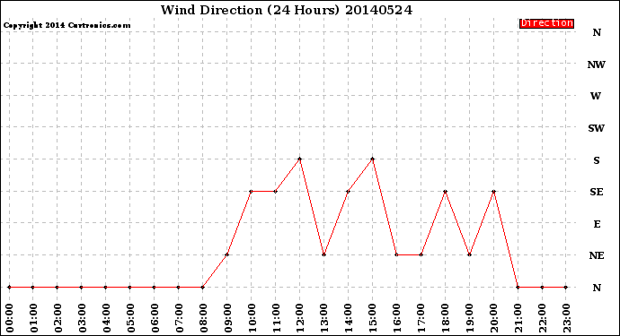 Milwaukee Weather Wind Direction<br>(24 Hours)