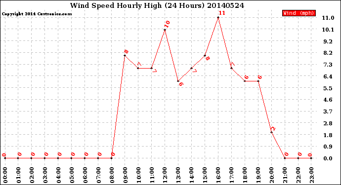 Milwaukee Weather Wind Speed<br>Hourly High<br>(24 Hours)