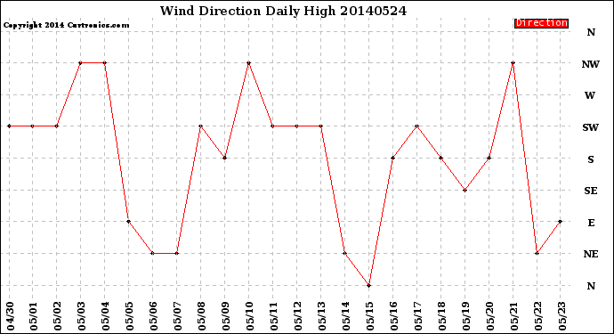 Milwaukee Weather Wind Direction<br>Daily High