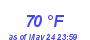 Milwaukee Weather Dewpoint High High Month