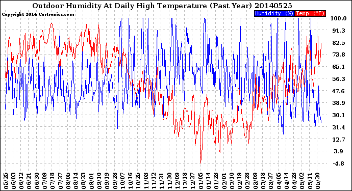 Milwaukee Weather Outdoor Humidity<br>At Daily High<br>Temperature<br>(Past Year)