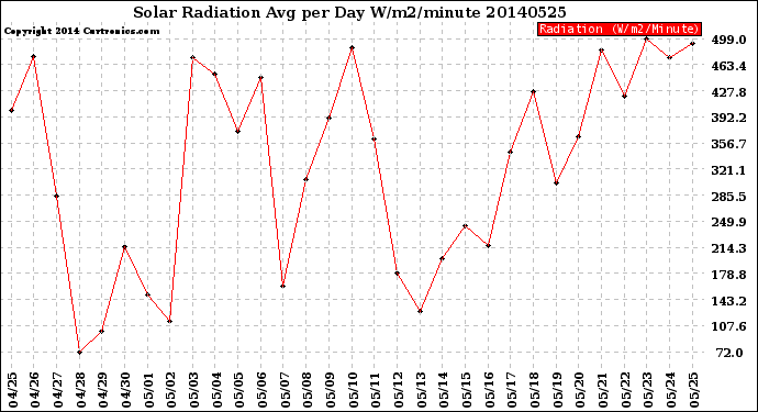 Milwaukee Weather Solar Radiation<br>Avg per Day W/m2/minute