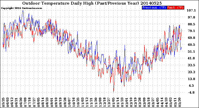 Milwaukee Weather Outdoor Temperature<br>Daily High<br>(Past/Previous Year)