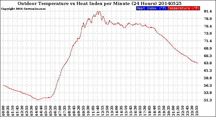 Milwaukee Weather Outdoor Temperature<br>vs Heat Index<br>per Minute<br>(24 Hours)