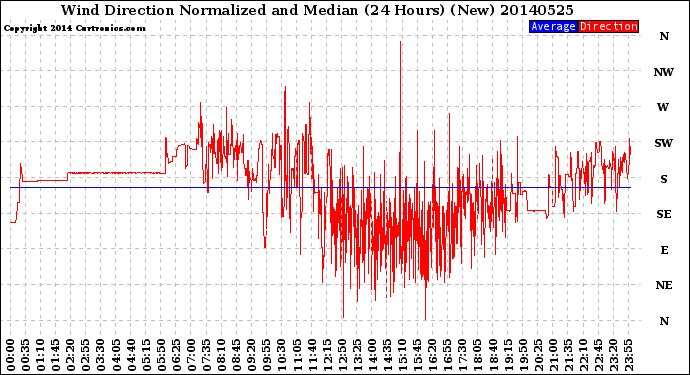 Milwaukee Weather Wind Direction<br>Normalized and Median<br>(24 Hours) (New)