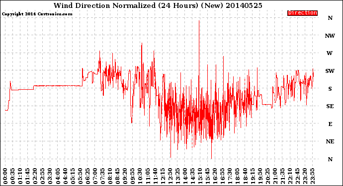 Milwaukee Weather Wind Direction<br>Normalized<br>(24 Hours) (New)