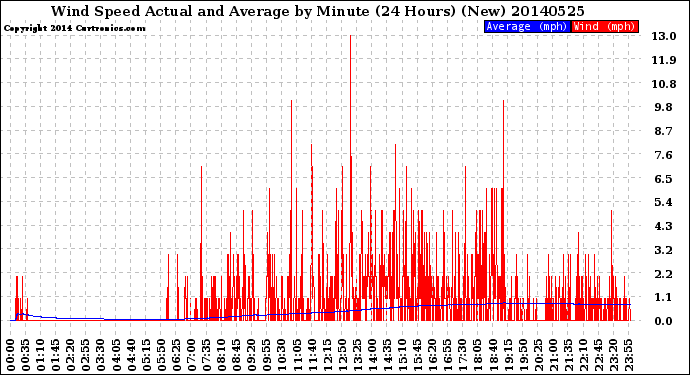 Milwaukee Weather Wind Speed<br>Actual and Average<br>by Minute<br>(24 Hours) (New)