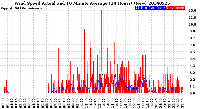 Milwaukee Weather Wind Speed<br>Actual and 10 Minute<br>Average<br>(24 Hours) (New)