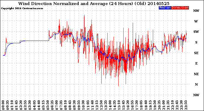 Milwaukee Weather Wind Direction<br>Normalized and Average<br>(24 Hours) (Old)