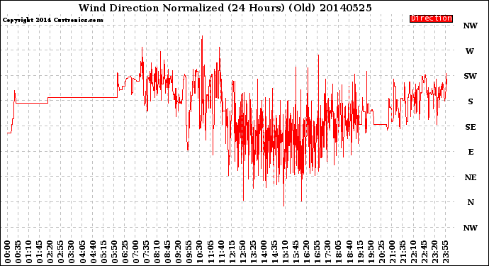 Milwaukee Weather Wind Direction<br>Normalized<br>(24 Hours) (Old)