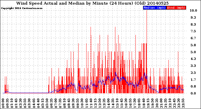 Milwaukee Weather Wind Speed<br>Actual and Median<br>by Minute<br>(24 Hours) (Old)