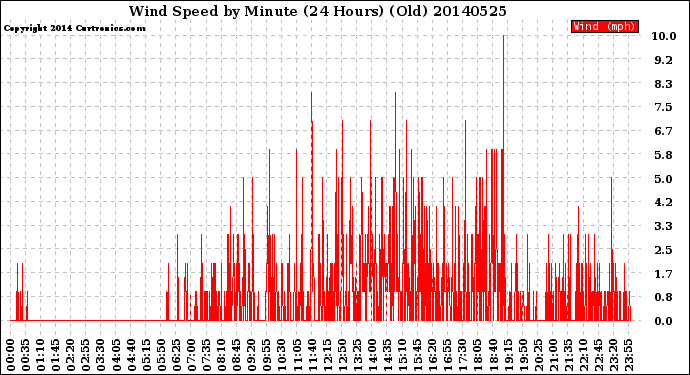 Milwaukee Weather Wind Speed<br>by Minute<br>(24 Hours) (Old)