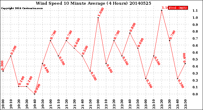 Milwaukee Weather Wind Speed<br>10 Minute Average<br>(4 Hours)