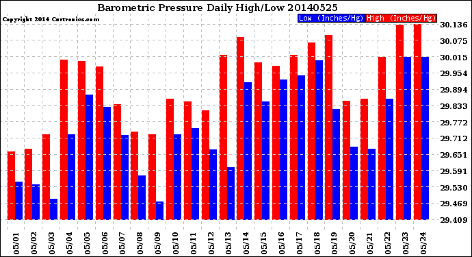 Milwaukee Weather Barometric Pressure<br>Daily High/Low