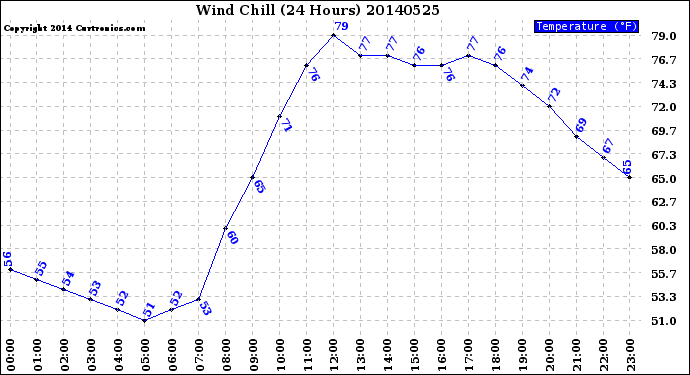 Milwaukee Weather Wind Chill<br>(24 Hours)