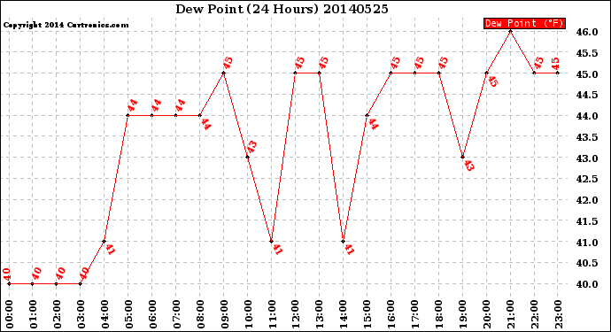 Milwaukee Weather Dew Point<br>(24 Hours)