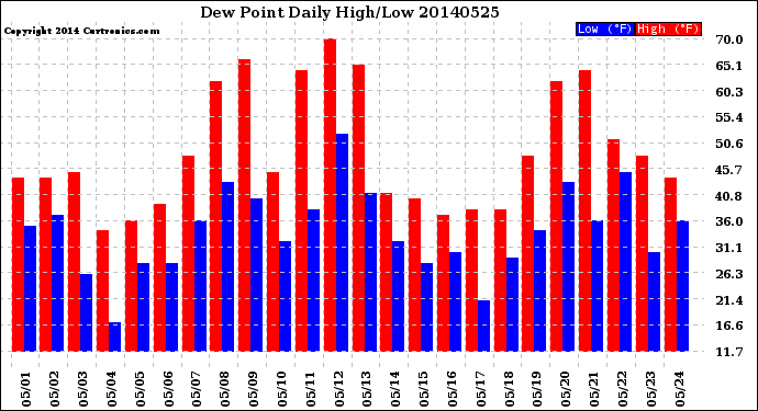 Milwaukee Weather Dew Point<br>Daily High/Low