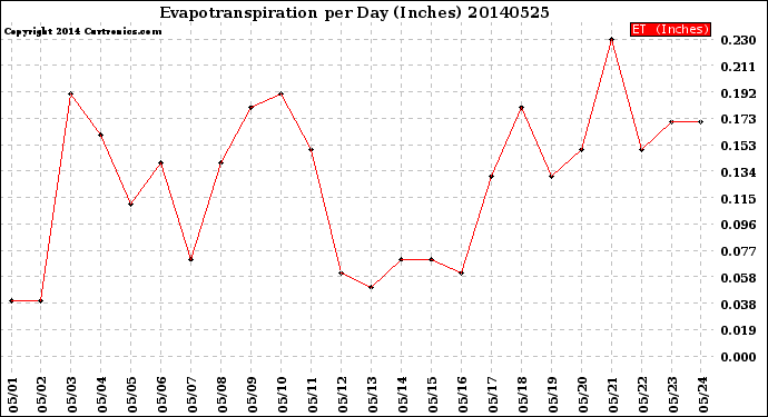 Milwaukee Weather Evapotranspiration<br>per Day (Inches)