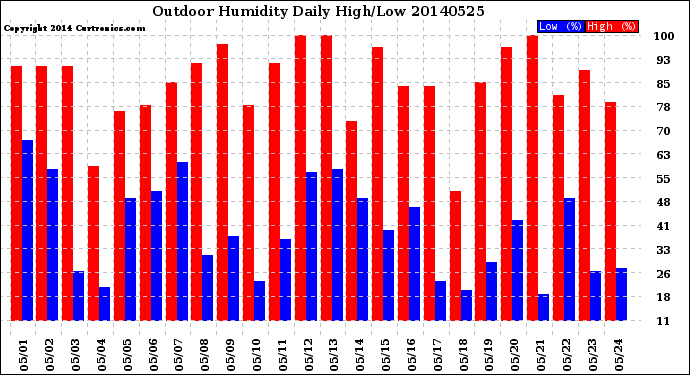 Milwaukee Weather Outdoor Humidity<br>Daily High/Low