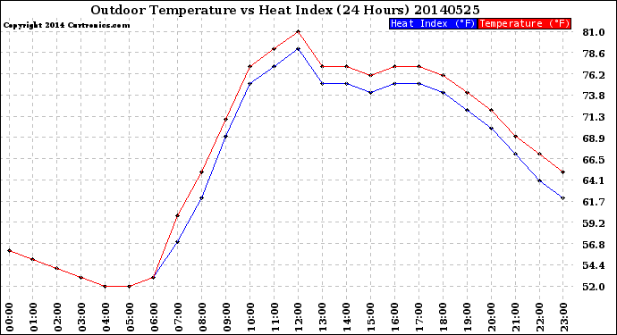 Milwaukee Weather Outdoor Temperature<br>vs Heat Index<br>(24 Hours)