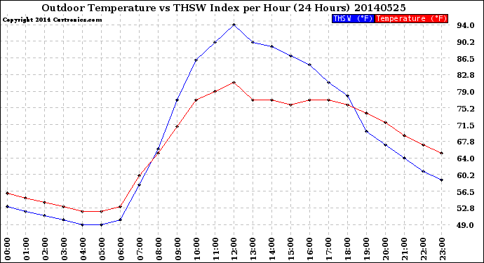 Milwaukee Weather Outdoor Temperature<br>vs THSW Index<br>per Hour<br>(24 Hours)