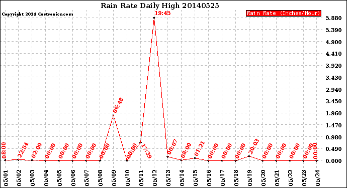 Milwaukee Weather Rain Rate<br>Daily High