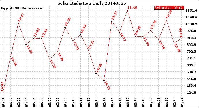 Milwaukee Weather Solar Radiation<br>Daily