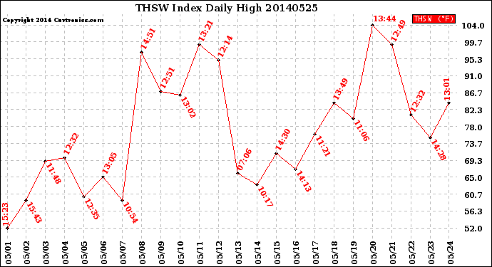 Milwaukee Weather THSW Index<br>Daily High