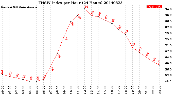 Milwaukee Weather THSW Index<br>per Hour<br>(24 Hours)