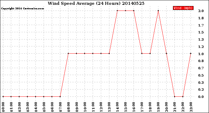 Milwaukee Weather Wind Speed<br>Average<br>(24 Hours)