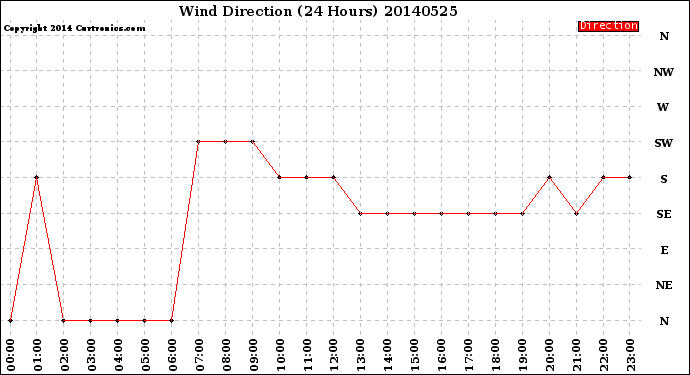 Milwaukee Weather Wind Direction<br>(24 Hours)