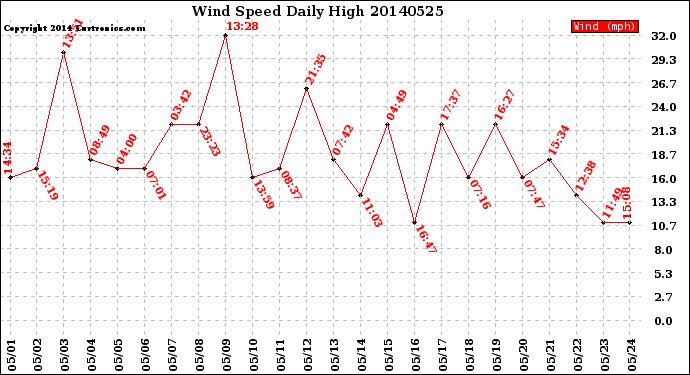 Milwaukee Weather Wind Speed<br>Daily High