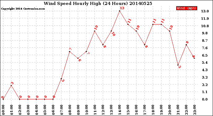 Milwaukee Weather Wind Speed<br>Hourly High<br>(24 Hours)