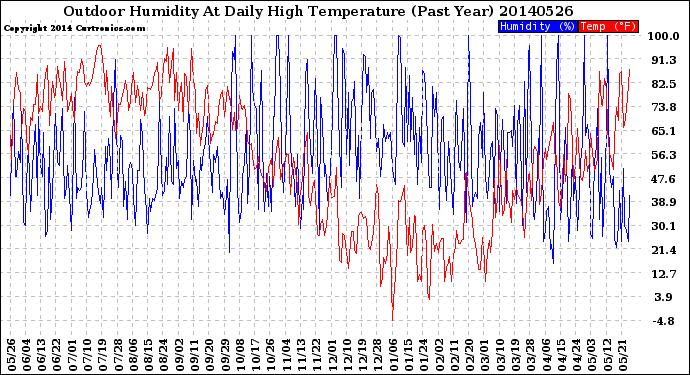 Milwaukee Weather Outdoor Humidity<br>At Daily High<br>Temperature<br>(Past Year)