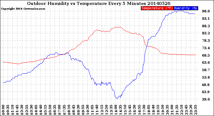 Milwaukee Weather Outdoor Humidity<br>vs Temperature<br>Every 5 Minutes