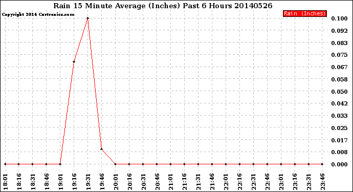 Milwaukee Weather Rain<br>15 Minute Average<br>(Inches)<br>Past 6 Hours