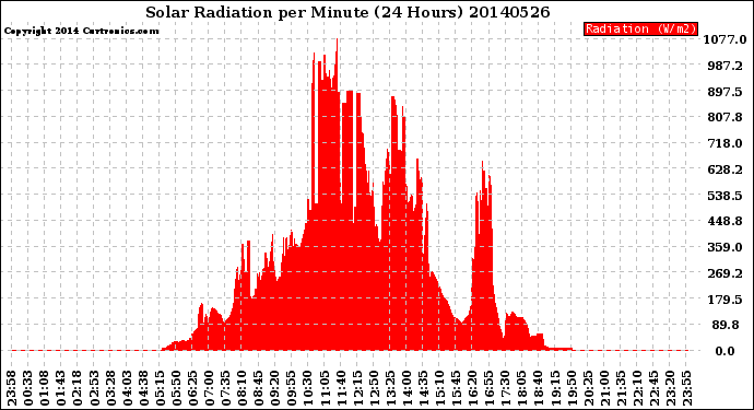 Milwaukee Weather Solar Radiation<br>per Minute<br>(24 Hours)