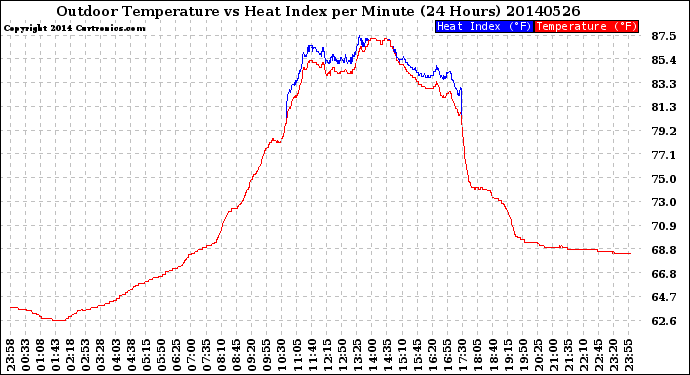 Milwaukee Weather Outdoor Temperature<br>vs Heat Index<br>per Minute<br>(24 Hours)