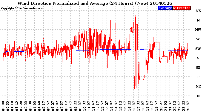 Milwaukee Weather Wind Direction<br>Normalized and Average<br>(24 Hours) (New)