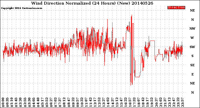 Milwaukee Weather Wind Direction<br>Normalized<br>(24 Hours) (New)