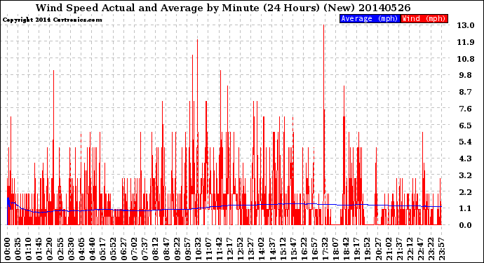 Milwaukee Weather Wind Speed<br>Actual and Average<br>by Minute<br>(24 Hours) (New)