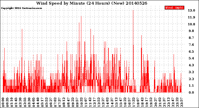 Milwaukee Weather Wind Speed<br>by Minute<br>(24 Hours) (New)