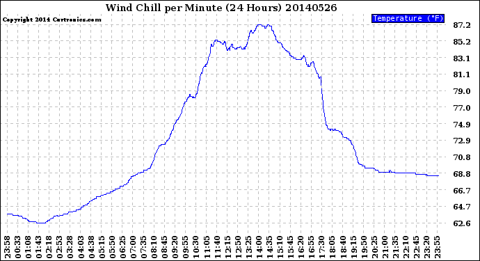 Milwaukee Weather Wind Chill<br>per Minute<br>(24 Hours)